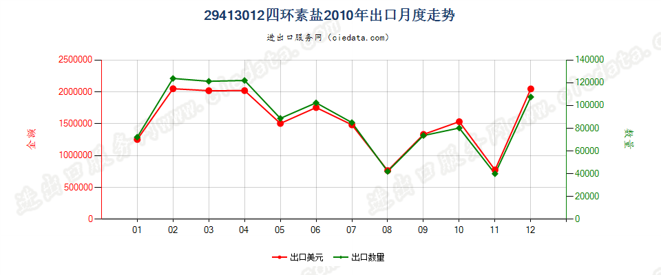 29413012四环素盐出口2010年月度走势图