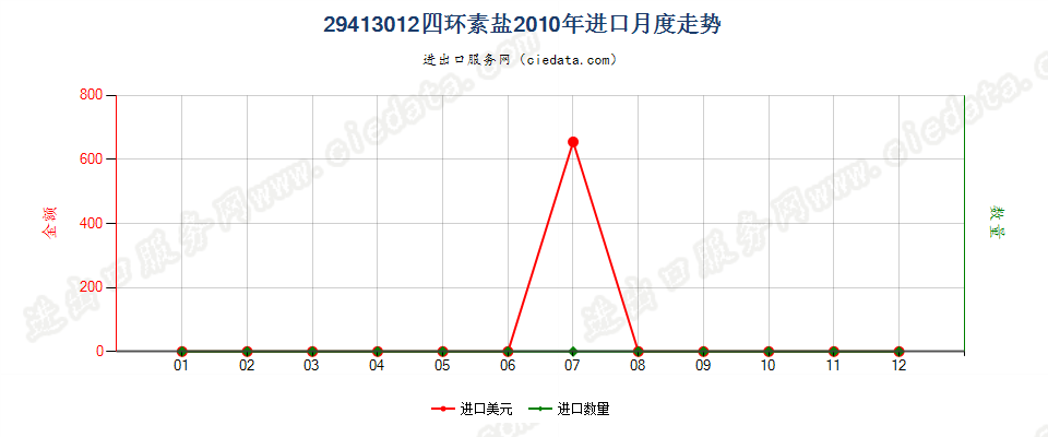 29413012四环素盐进口2010年月度走势图