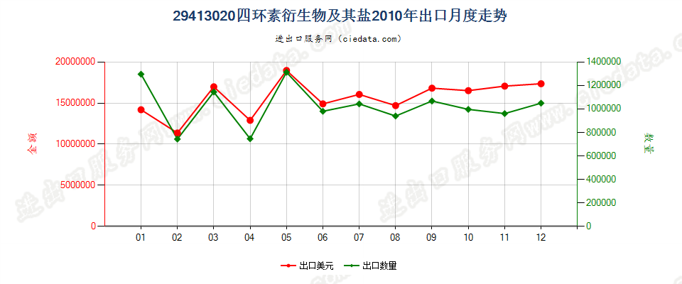 29413020四环素衍生物及其盐出口2010年月度走势图