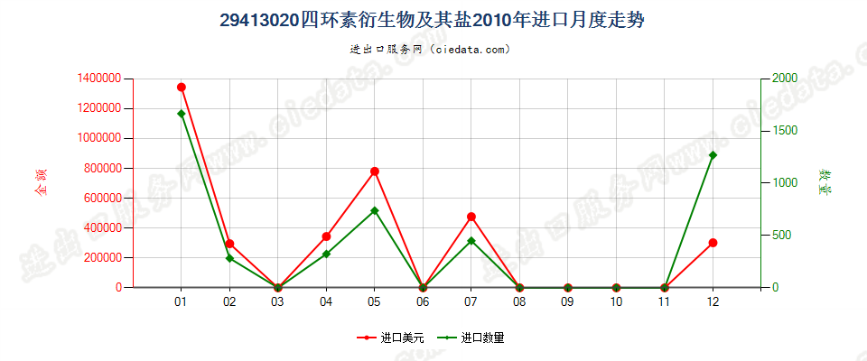 29413020四环素衍生物及其盐进口2010年月度走势图