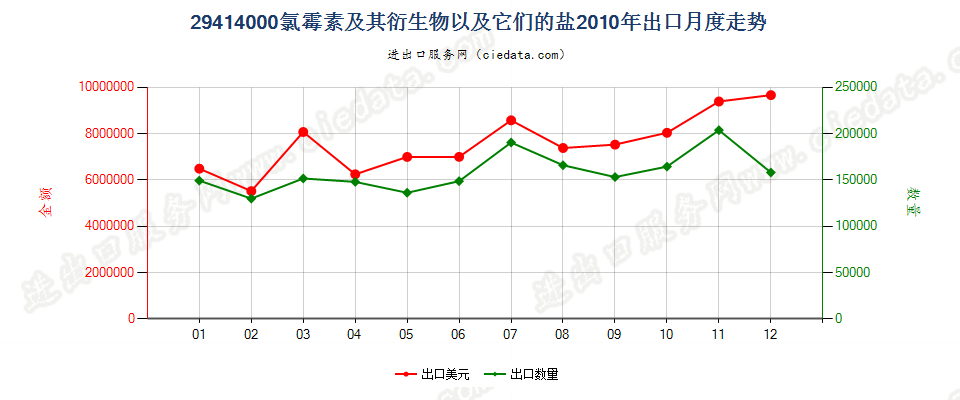 29414000氯霉素及其衍生物以及它们的盐出口2010年月度走势图