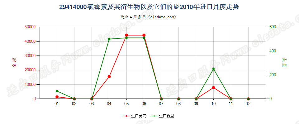 29414000氯霉素及其衍生物以及它们的盐进口2010年月度走势图