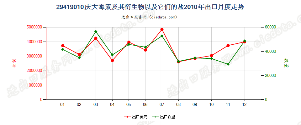 29419010庆大霉素及其衍生物以及它们的盐出口2010年月度走势图