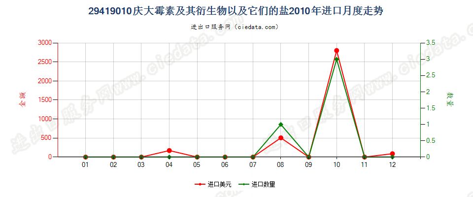 29419010庆大霉素及其衍生物以及它们的盐进口2010年月度走势图