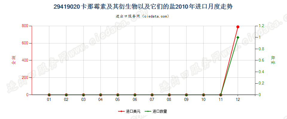 29419020卡那霉素及其衍生物以及它们的盐进口2010年月度走势图