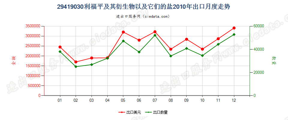 29419030利福平及其衍生物以及它们的盐出口2010年月度走势图