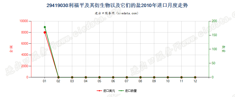 29419030利福平及其衍生物以及它们的盐进口2010年月度走势图