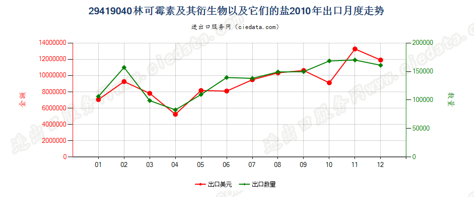 29419040林可霉素及其衍生物以及它们的盐出口2010年月度走势图