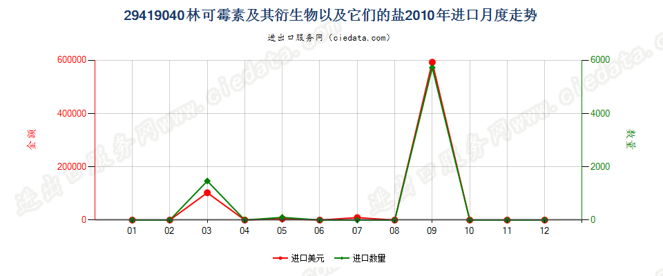 29419040林可霉素及其衍生物以及它们的盐进口2010年月度走势图