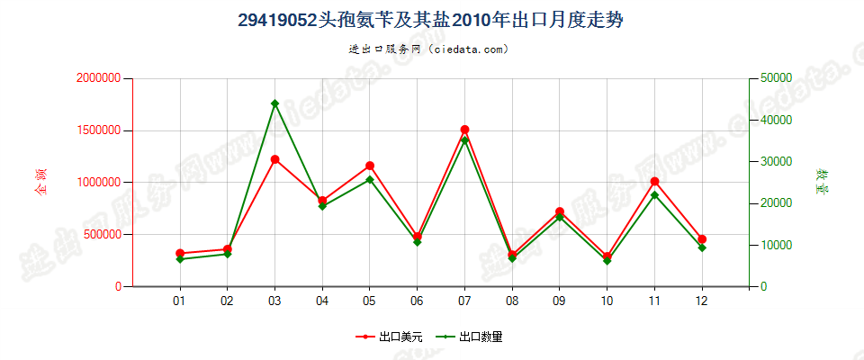 29419052头孢氨苄及其盐出口2010年月度走势图