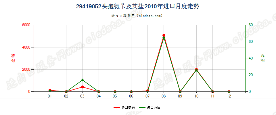 29419052头孢氨苄及其盐进口2010年月度走势图