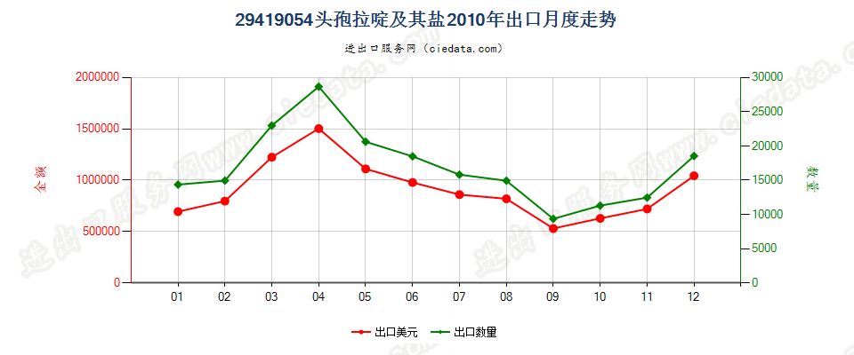 29419054头孢拉啶及其盐出口2010年月度走势图