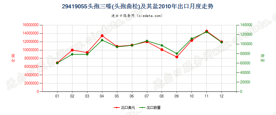 29419055头孢三嗪（头孢曲松）及其盐出口2010年月度走势图