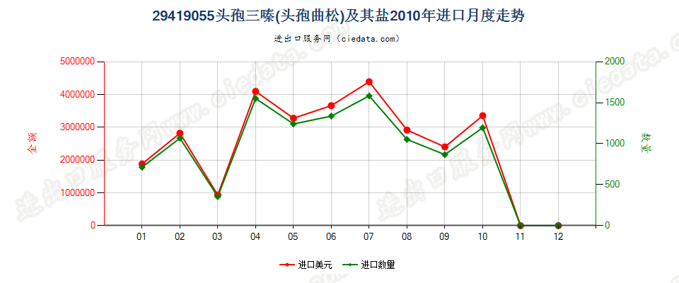 29419055头孢三嗪（头孢曲松）及其盐进口2010年月度走势图