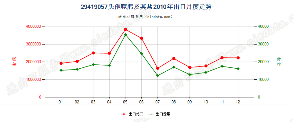 29419057头孢噻肟及其盐出口2010年月度走势图