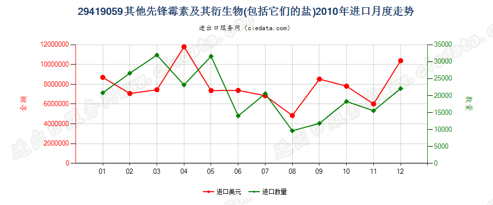 29419059其他头孢菌素及其衍生物以及它们的盐进口2010年月度走势图