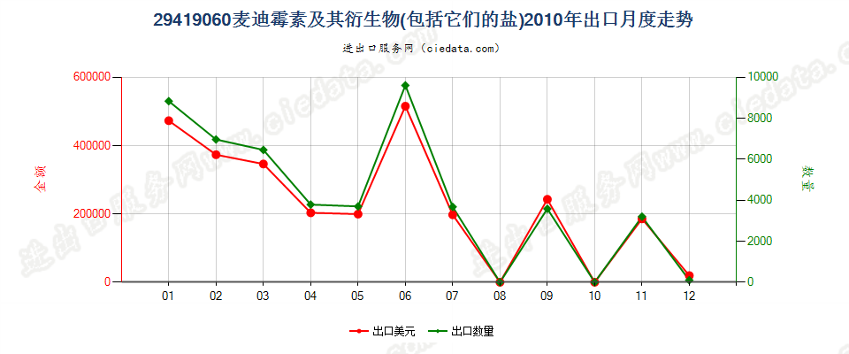 29419060麦迪霉素及其衍生物以及它们的盐出口2010年月度走势图