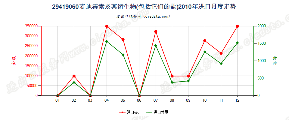 29419060麦迪霉素及其衍生物以及它们的盐进口2010年月度走势图