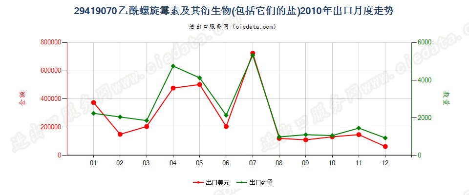 29419070乙酰螺旋霉素及其衍生物以及它们的盐出口2010年月度走势图