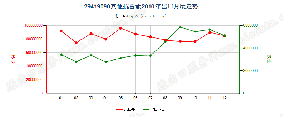 29419090未列名抗菌素出口2010年月度走势图