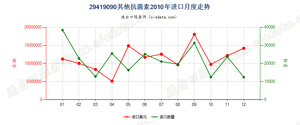 29419090未列名抗菌素进口2010年月度走势图