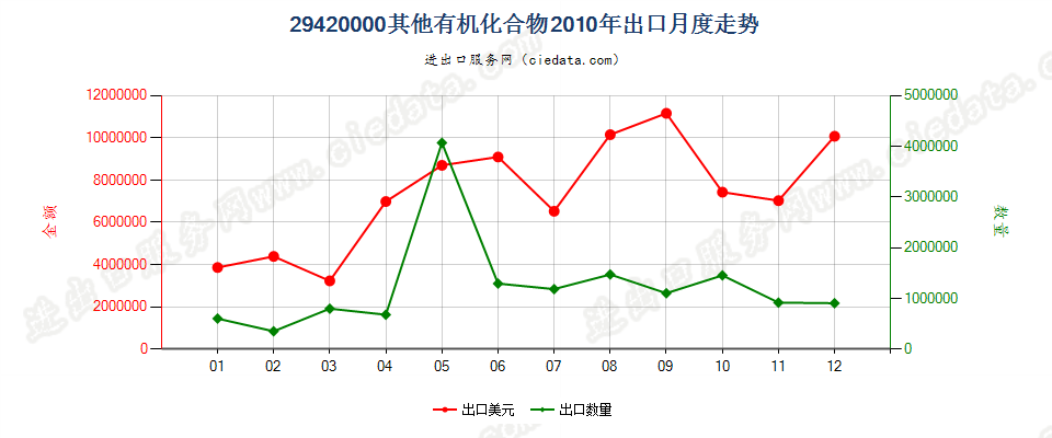 29420000其他有机化合物出口2010年月度走势图