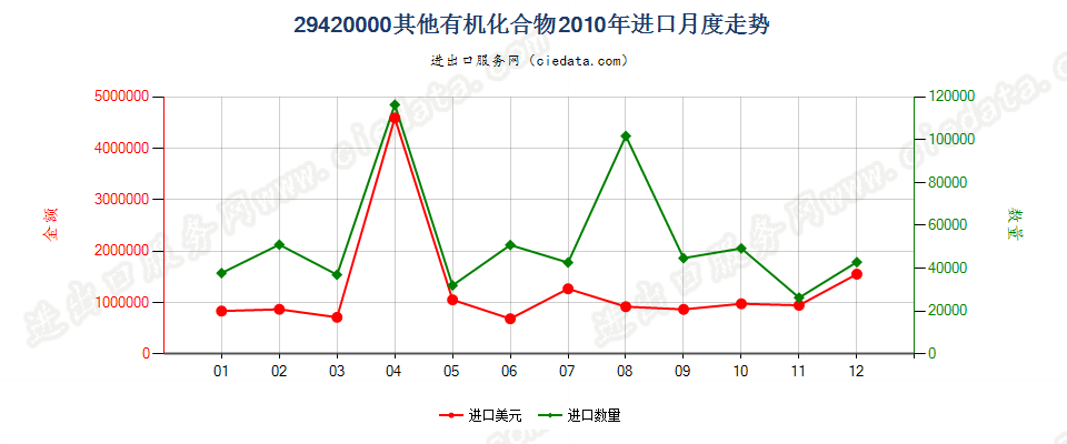 29420000其他有机化合物进口2010年月度走势图