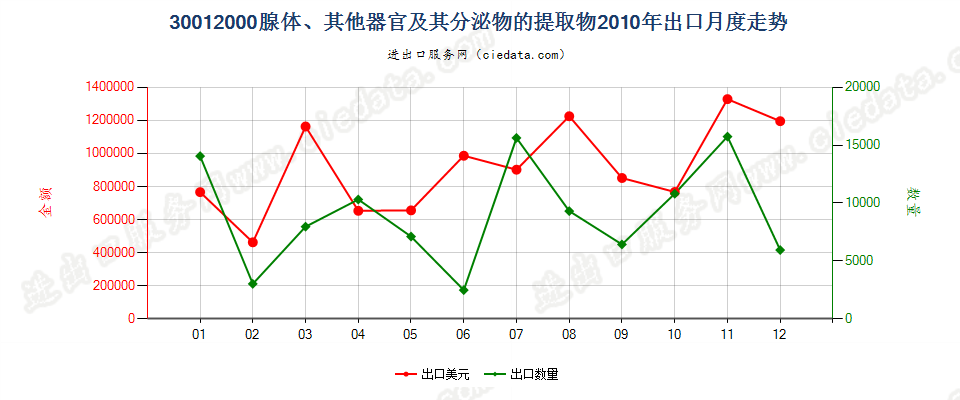 30012000腺体、其他器官及其分泌物的提取物出口2010年月度走势图