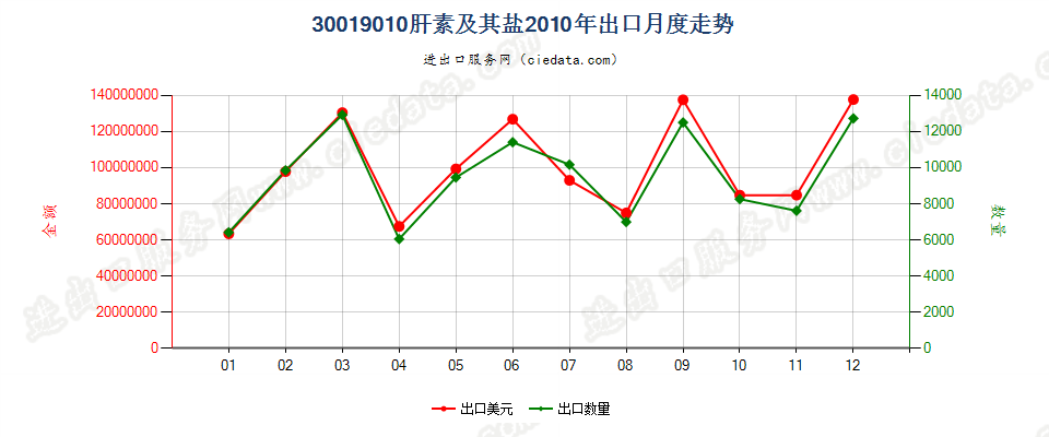 30019010肝素及其盐出口2010年月度走势图