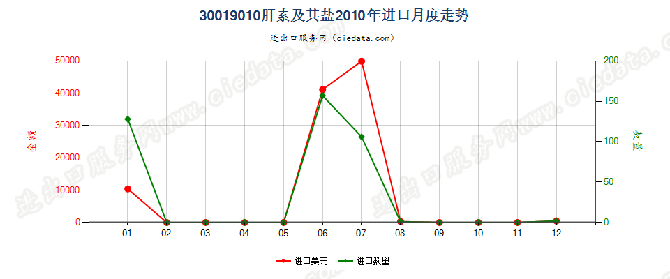 30019010肝素及其盐进口2010年月度走势图