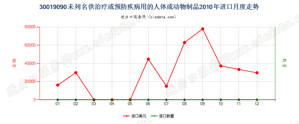 30019090未列名供防治病用的人体或动物制品；已干燥的腺体及其他器官，不论是否制成粉末进口2010年月度走势图