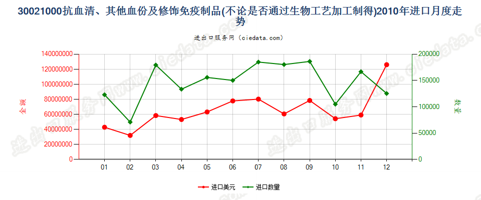 30021000(2017STOP)抗血清、 其他血份及免疫制品进口2010年月度走势图