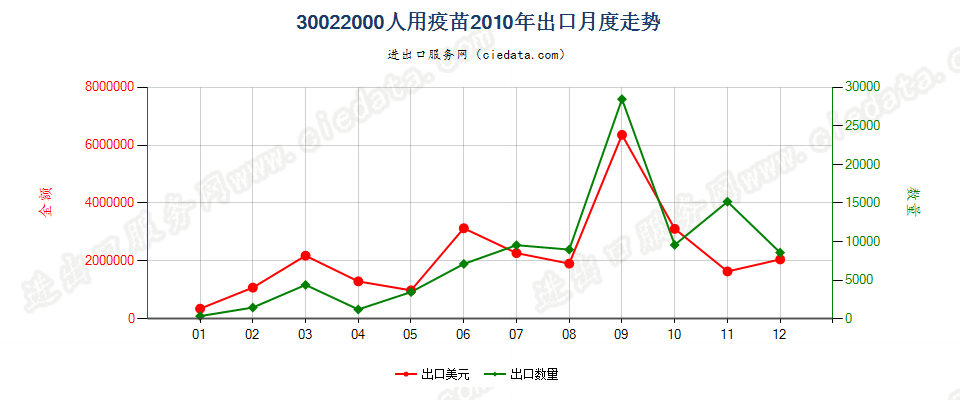 30022000(2022STOP)人用疫苗出口2010年月度走势图