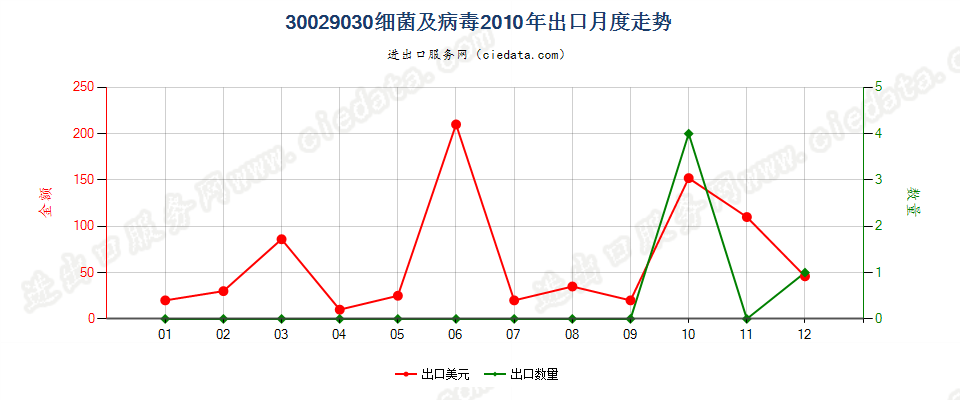 30029030(2022STOP)细菌及病毒出口2010年月度走势图