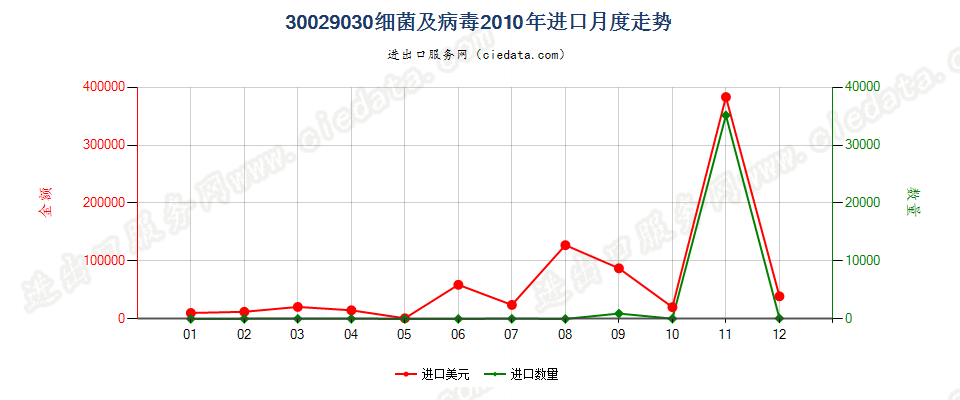 30029030(2022STOP)细菌及病毒进口2010年月度走势图