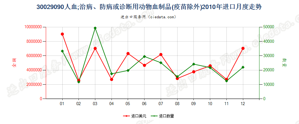 30029090人血；其他治病、防病或诊断用动物血制品(疫苗除外）进口2010年月度走势图