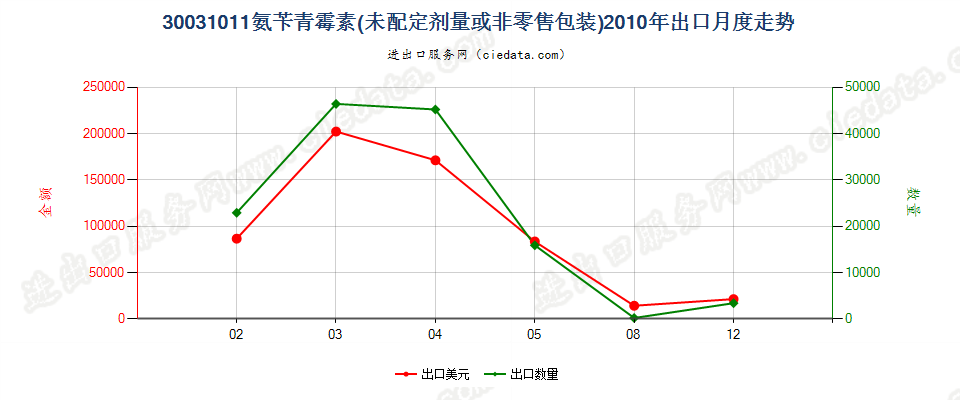 30031011含有氨苄青霉素的药品，未配定剂量或制成零售包装出口2010年月度走势图