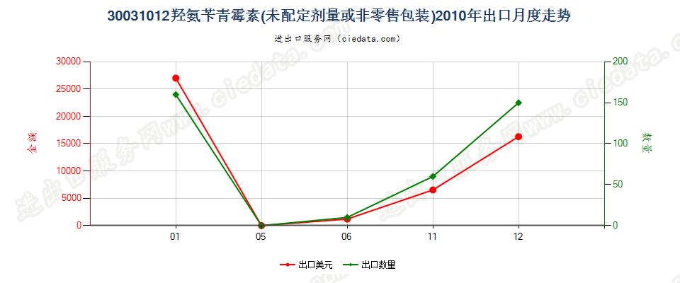 30031012含有羟氨苄青霉素的药品，未配定剂量或制成零售包装出口2010年月度走势图