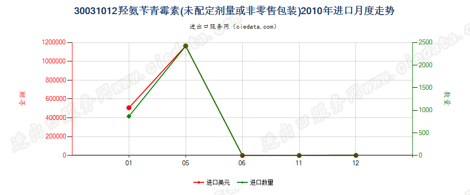 30031012含有羟氨苄青霉素的药品，未配定剂量或制成零售包装进口2010年月度走势图