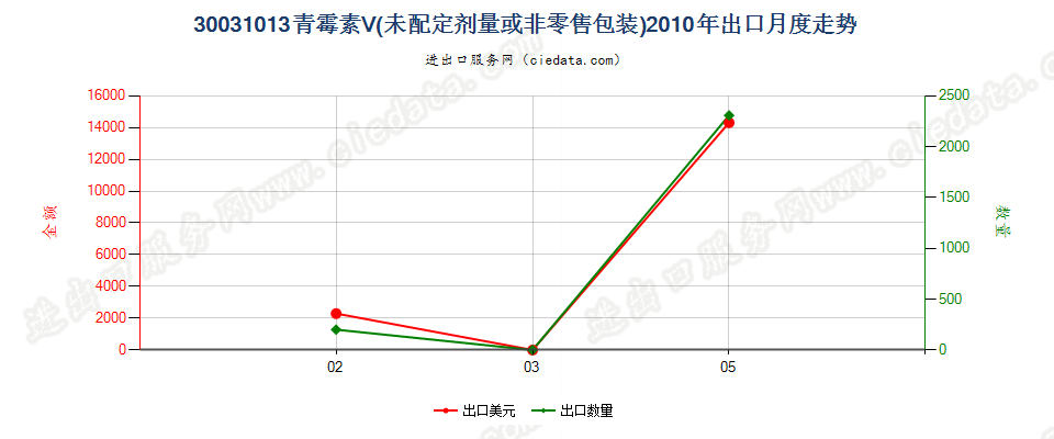 30031013含有青霉素Ｖ的药品，未配定剂量或制成零售包装出口2010年月度走势图