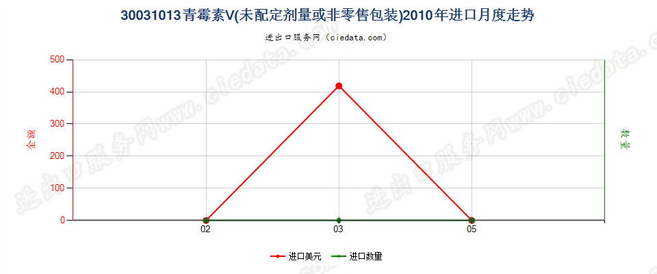 30031013含有青霉素Ｖ的药品，未配定剂量或制成零售包装进口2010年月度走势图