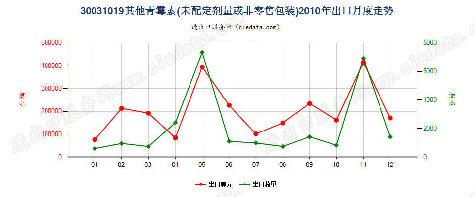 30031019其他含有青霉素及其衍生物药品，未配定剂量或制成零售包装出口2010年月度走势图