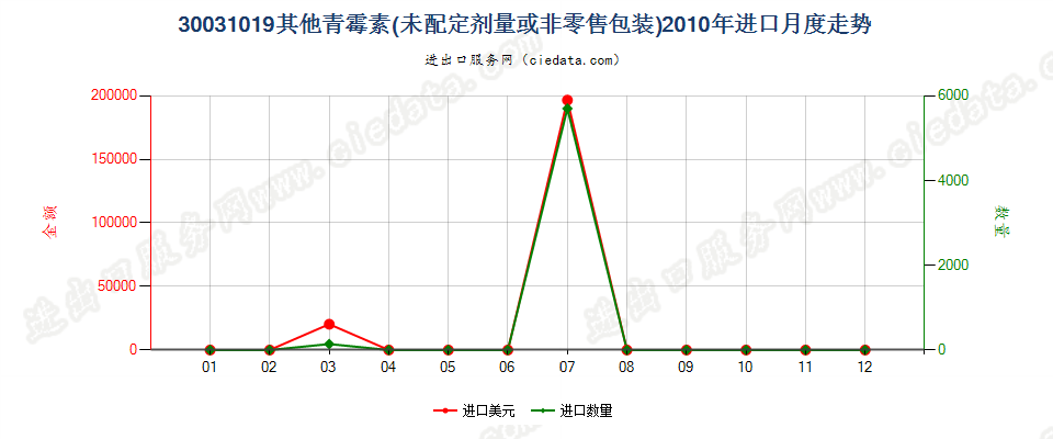 30031019其他含有青霉素及其衍生物药品，未配定剂量或制成零售包装进口2010年月度走势图