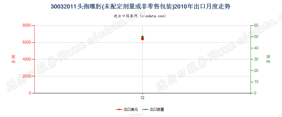 30032011含有头孢噻肟的药品，未配定剂量或制成零售包装出口2010年月度走势图