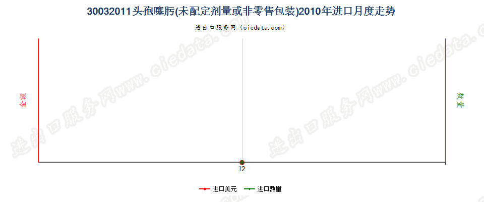 30032011含有头孢噻肟的药品，未配定剂量或制成零售包装进口2010年月度走势图