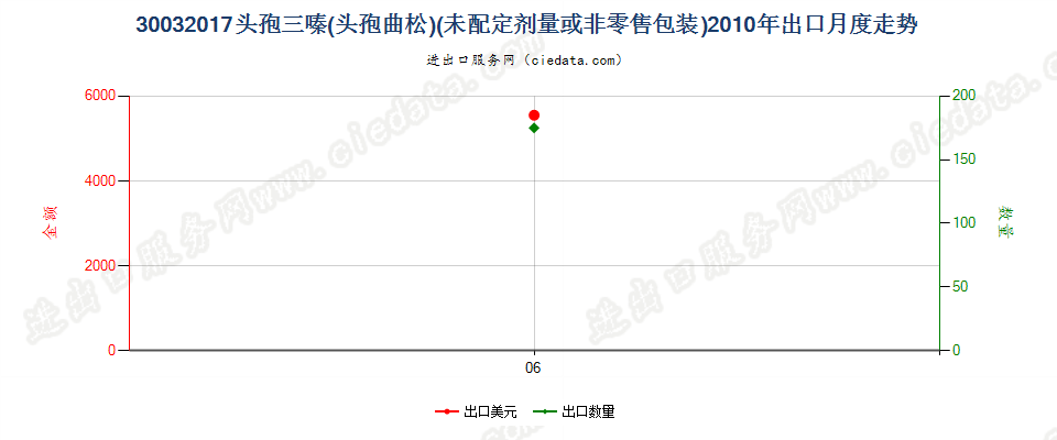 30032017含有头孢三嗪的药品，未配定剂量或制成零售包装出口2010年月度走势图