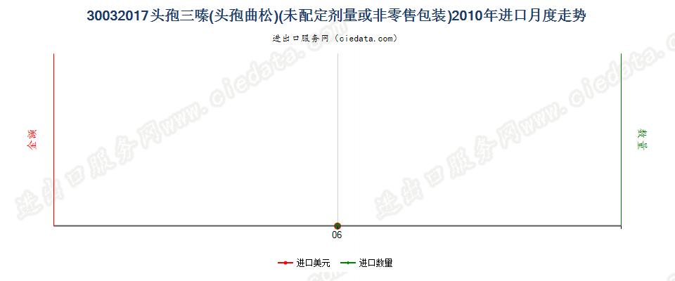 30032017含有头孢三嗪的药品，未配定剂量或制成零售包装进口2010年月度走势图