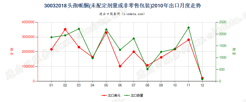 30032018含有头孢哌酮的药品，未配定剂量或制成零售包装出口2010年月度走势图