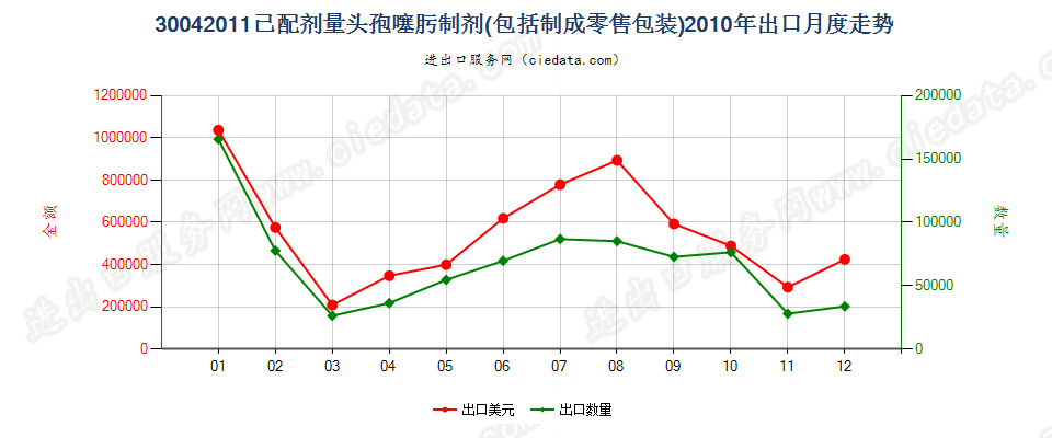 30042011头孢噻肟制剂出口2010年月度走势图