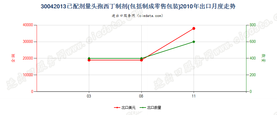 30042013头孢西丁制剂出口2010年月度走势图